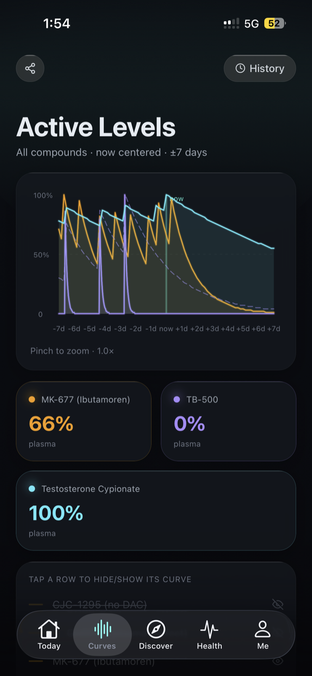 Halflife app estimated concentration curves screen showing estimated remaining levels for MK-677 (66%), TB-500 (0%), and testosterone cypionate (100%) over a 7-day window