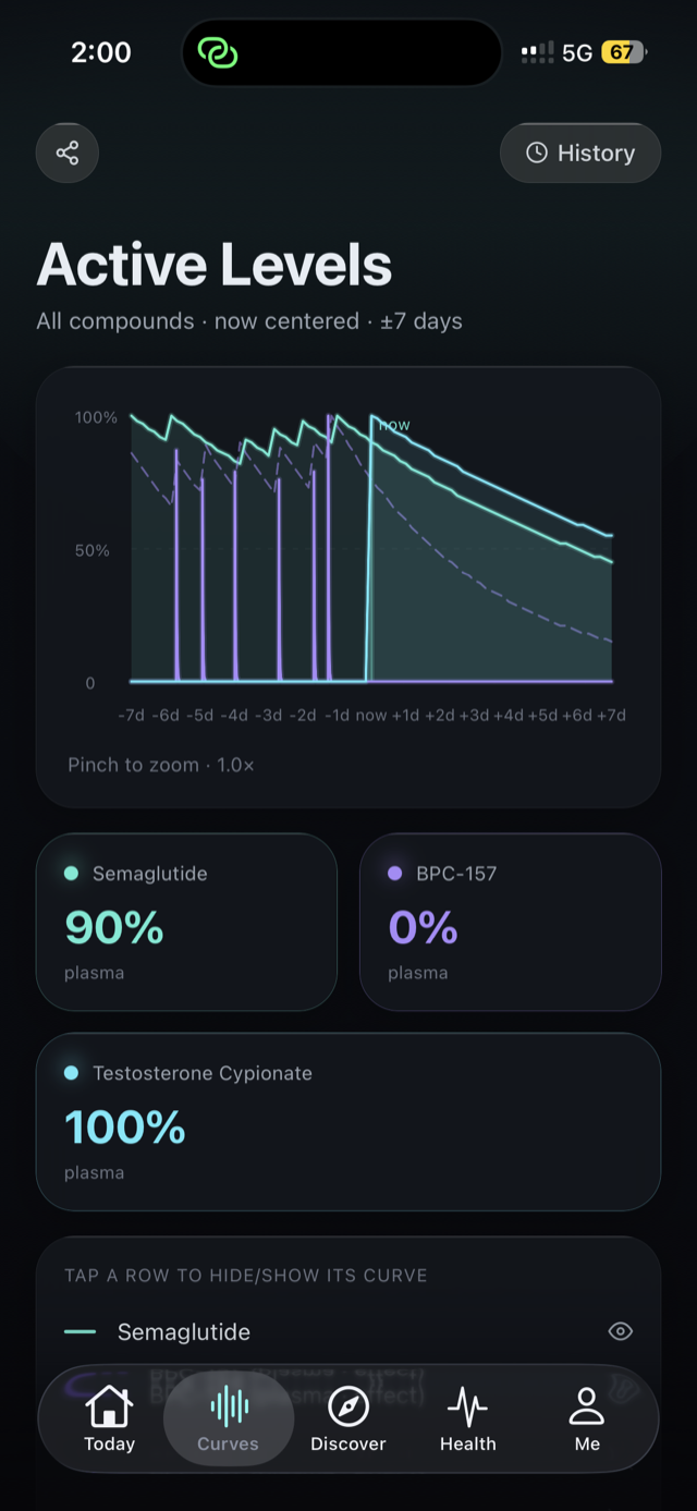 Halflife estimated concentration curve detail showing semaglutide and testosterone cypionate at steady state alongside BPC-157 fully cleared at 0% plasma